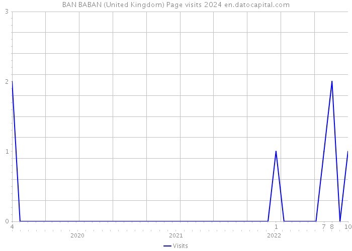 BAN BABAN (United Kingdom) Page visits 2024 