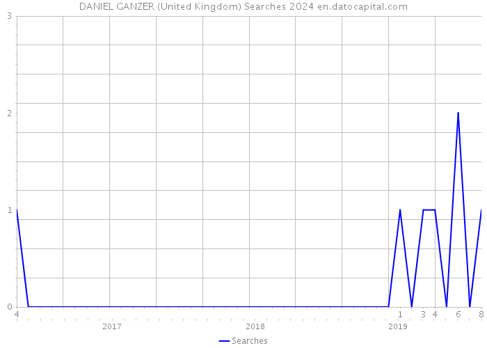 DANIEL GANZER (United Kingdom) Searches 2024 