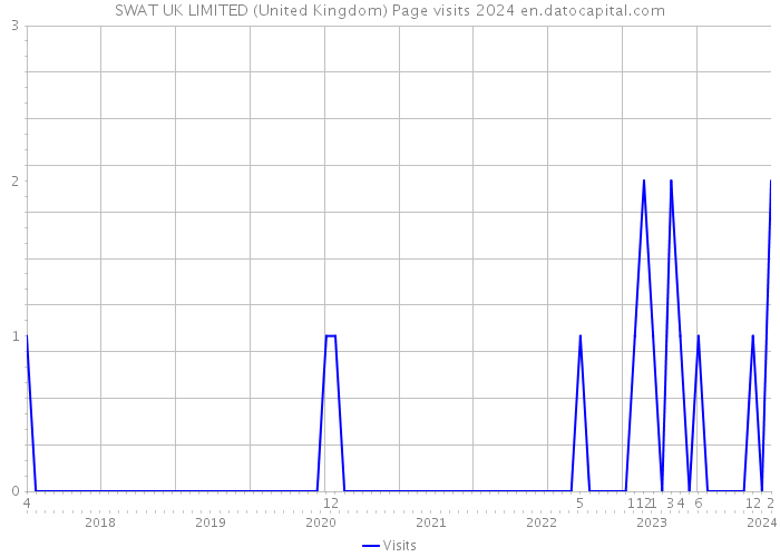 SWAT UK LIMITED (United Kingdom) Page visits 2024 