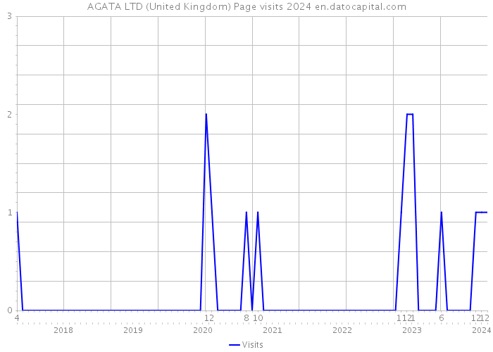 AGATA LTD (United Kingdom) Page visits 2024 