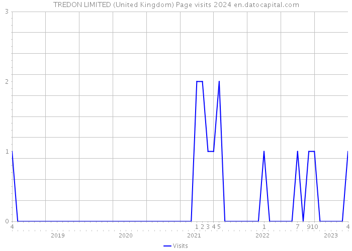 TREDON LIMITED (United Kingdom) Page visits 2024 