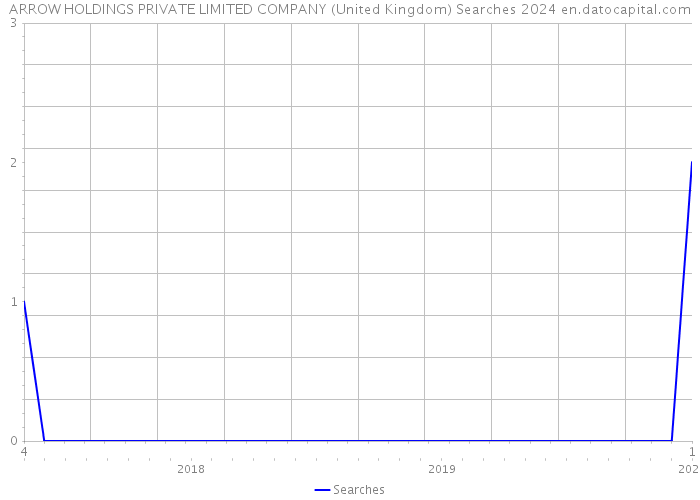 ARROW HOLDINGS PRIVATE LIMITED COMPANY (United Kingdom) Searches 2024 
