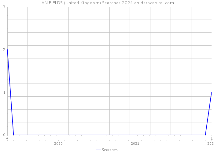 IAN FIELDS (United Kingdom) Searches 2024 