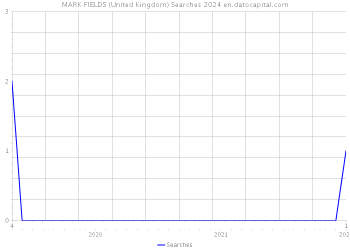 MARK FIELDS (United Kingdom) Searches 2024 