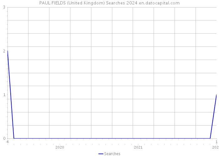 PAUL FIELDS (United Kingdom) Searches 2024 
