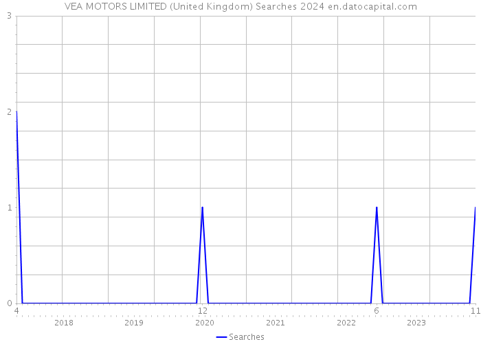 VEA MOTORS LIMITED (United Kingdom) Searches 2024 