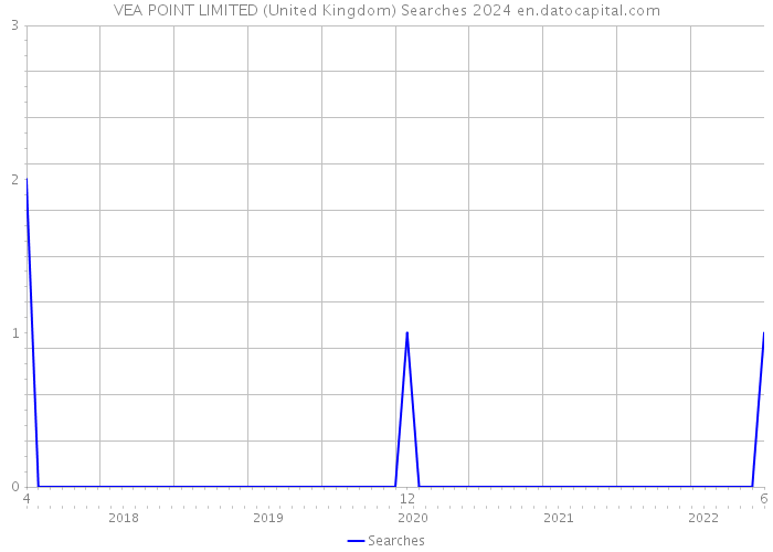 VEA POINT LIMITED (United Kingdom) Searches 2024 