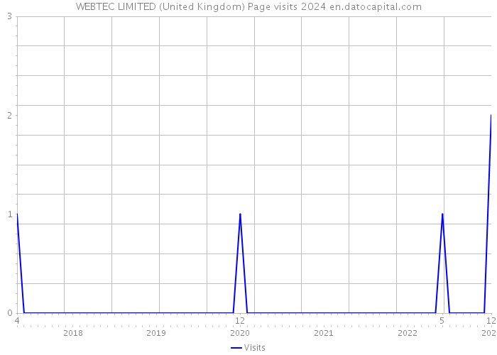 WEBTEC LIMITED (United Kingdom) Page visits 2024 