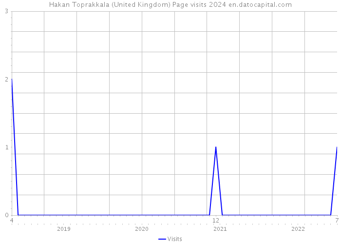 Hakan Toprakkala (United Kingdom) Page visits 2024 