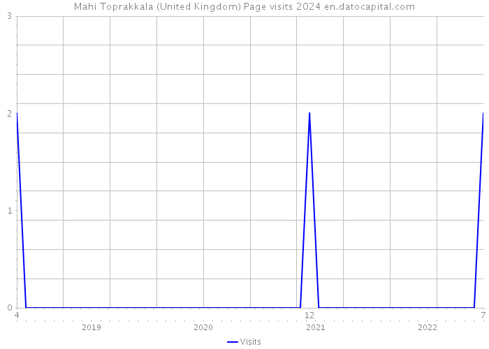 Mahi Toprakkala (United Kingdom) Page visits 2024 