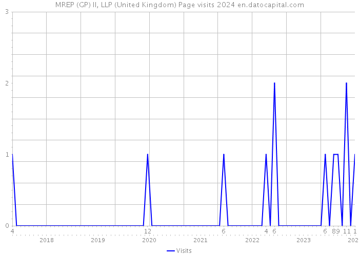 MREP (GP) II, LLP (United Kingdom) Page visits 2024 