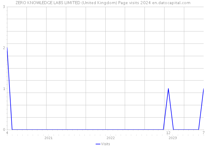 ZERO KNOWLEDGE LABS LIMITED (United Kingdom) Page visits 2024 