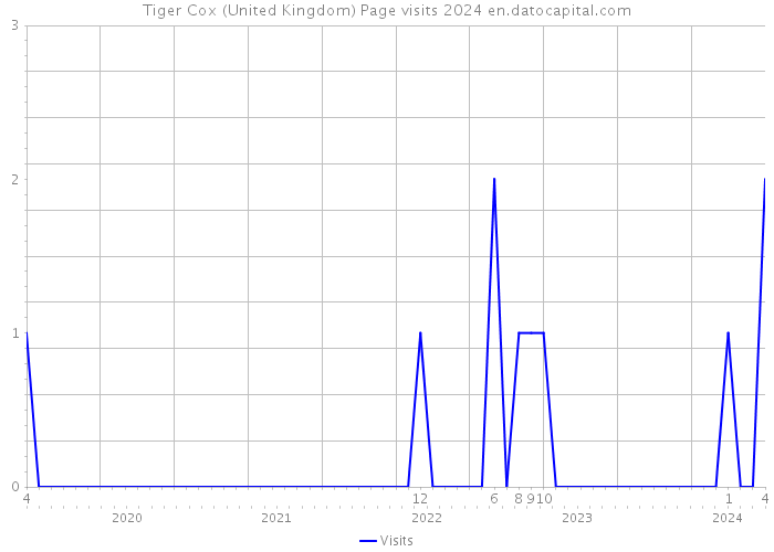 Tiger Cox (United Kingdom) Page visits 2024 
