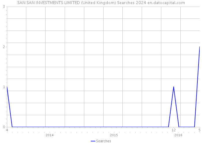 SAN SAN INVESTMENTS LIMITED (United Kingdom) Searches 2024 