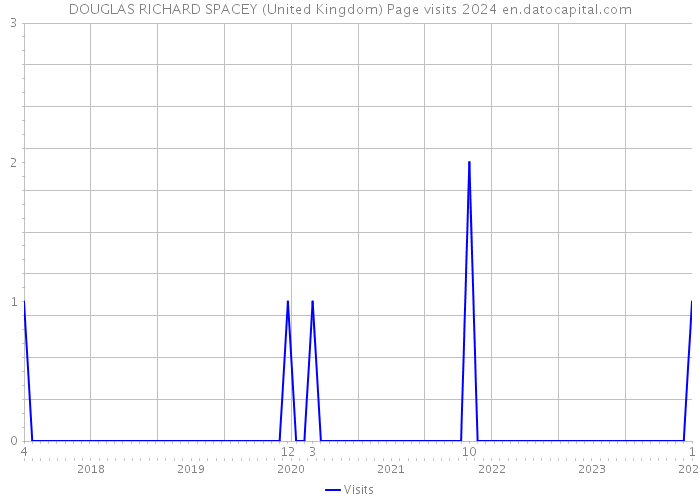DOUGLAS RICHARD SPACEY (United Kingdom) Page visits 2024 