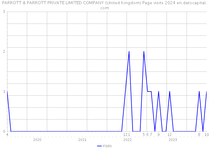 PARROTT & PARROTT PRIVATE LIMITED COMPANY (United Kingdom) Page visits 2024 