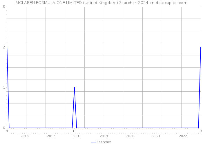 MCLAREN FORMULA ONE LIMITED (United Kingdom) Searches 2024 