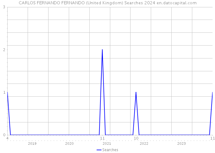 CARLOS FERNANDO FERNANDO (United Kingdom) Searches 2024 