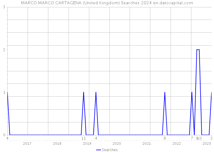 MARCO MARCO CARTAGENA (United Kingdom) Searches 2024 