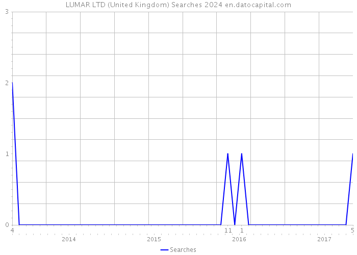 LUMAR LTD (United Kingdom) Searches 2024 