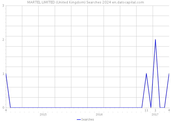 MARTEL LIMITED (United Kingdom) Searches 2024 