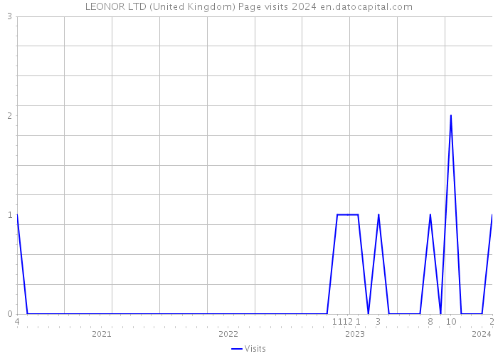 LEONOR LTD (United Kingdom) Page visits 2024 