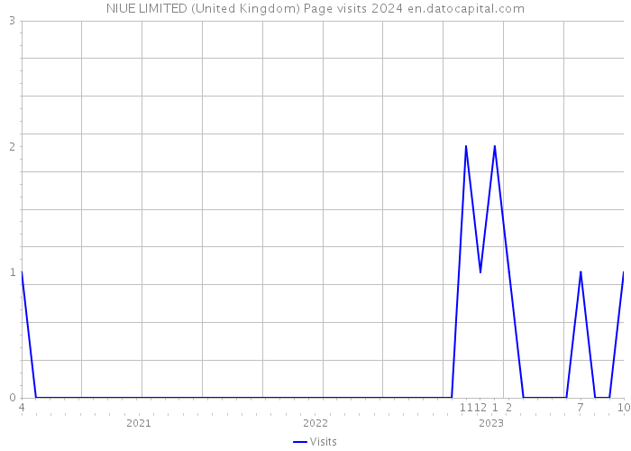 NIUE LIMITED (United Kingdom) Page visits 2024 