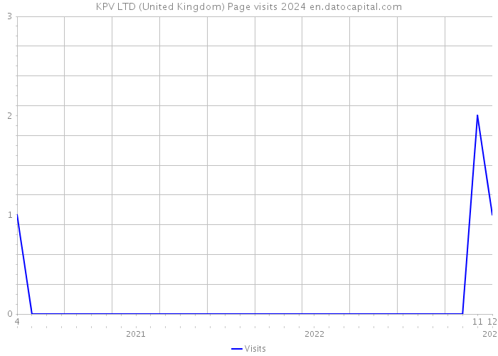 KPV LTD (United Kingdom) Page visits 2024 