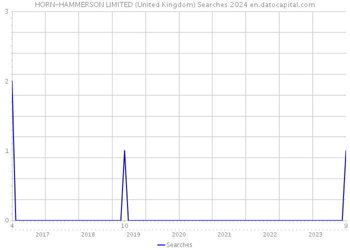 HORN-HAMMERSON LIMITED (United Kingdom) Searches 2024 