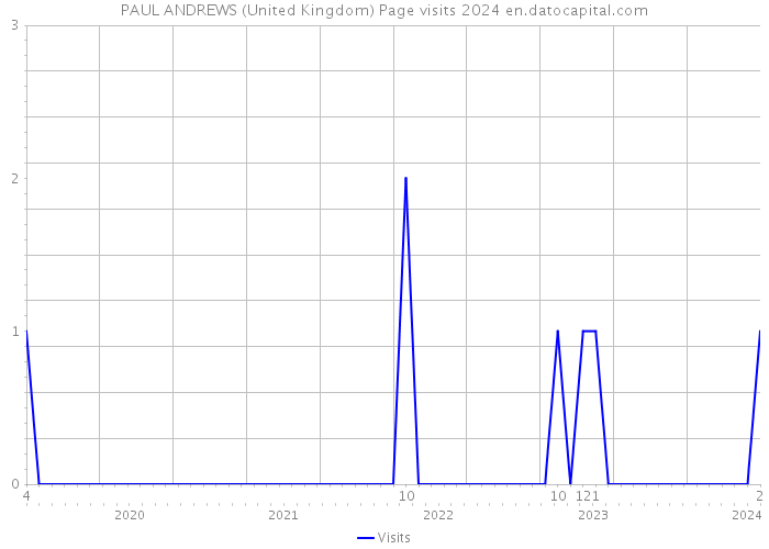 PAUL ANDREWS (United Kingdom) Page visits 2024 