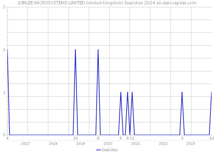JUBILEE MICROSYSTEMS LIMITED (United Kingdom) Searches 2024 
