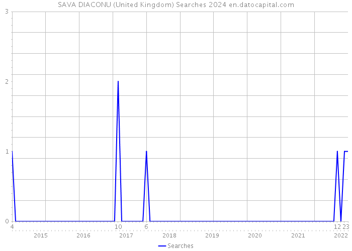 SAVA DIACONU (United Kingdom) Searches 2024 
