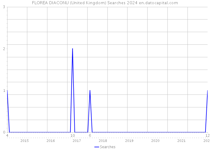 FLOREA DIACONU (United Kingdom) Searches 2024 