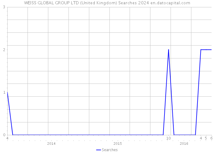 WEISS GLOBAL GROUP LTD (United Kingdom) Searches 2024 
