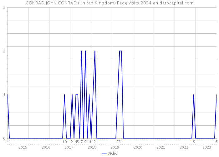 CONRAD JOHN CONRAD (United Kingdom) Page visits 2024 