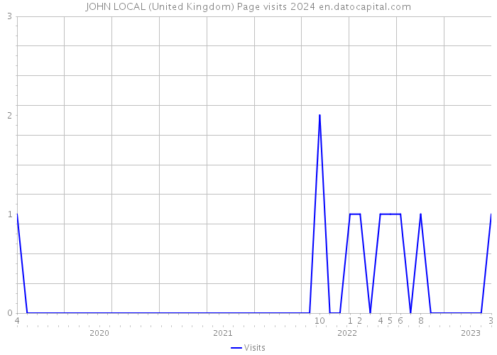 JOHN LOCAL (United Kingdom) Page visits 2024 