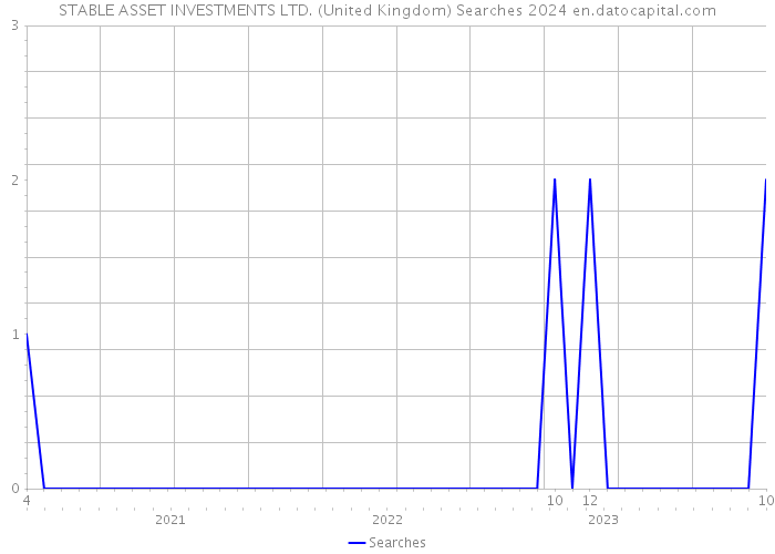 STABLE ASSET INVESTMENTS LTD. (United Kingdom) Searches 2024 