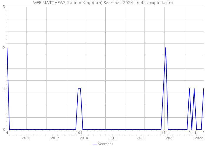 WEB MATTHEWS (United Kingdom) Searches 2024 