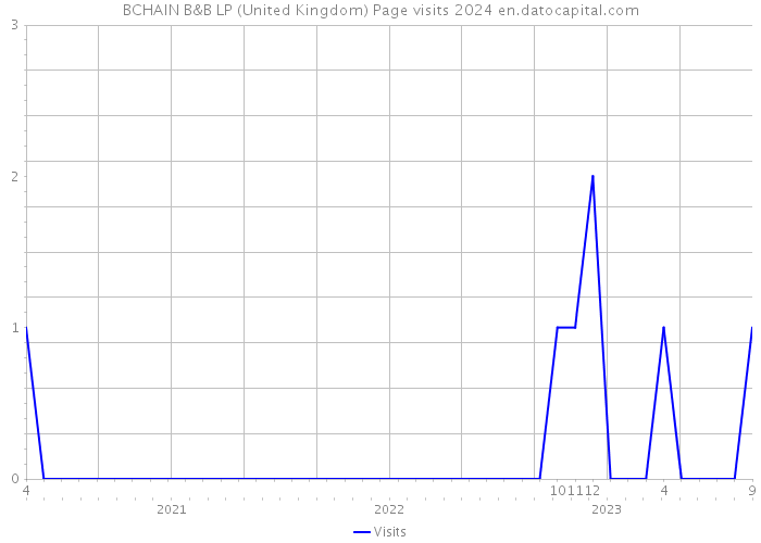 BCHAIN B&B LP (United Kingdom) Page visits 2024 