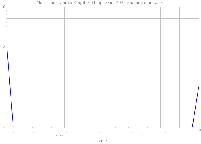 Maria Laar (United Kingdom) Page visits 2024 