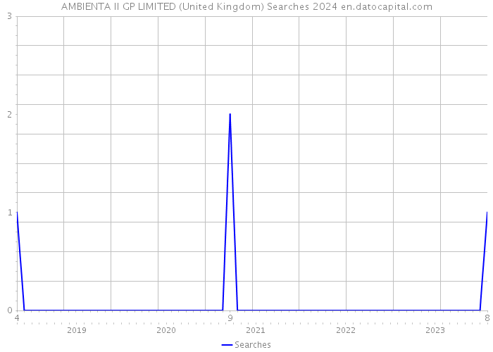 AMBIENTA II GP LIMITED (United Kingdom) Searches 2024 