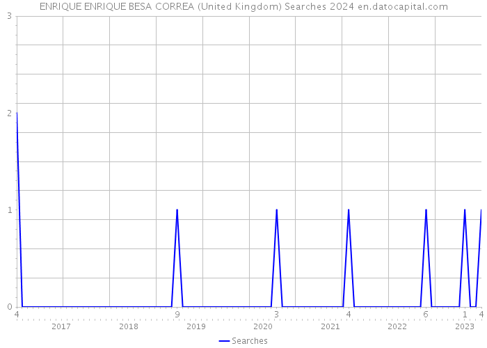 ENRIQUE ENRIQUE BESA CORREA (United Kingdom) Searches 2024 
