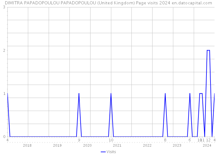 DIMITRA PAPADOPOULOU PAPADOPOULOU (United Kingdom) Page visits 2024 