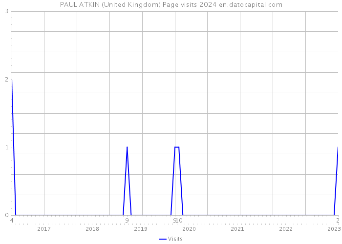 PAUL ATKIN (United Kingdom) Page visits 2024 
