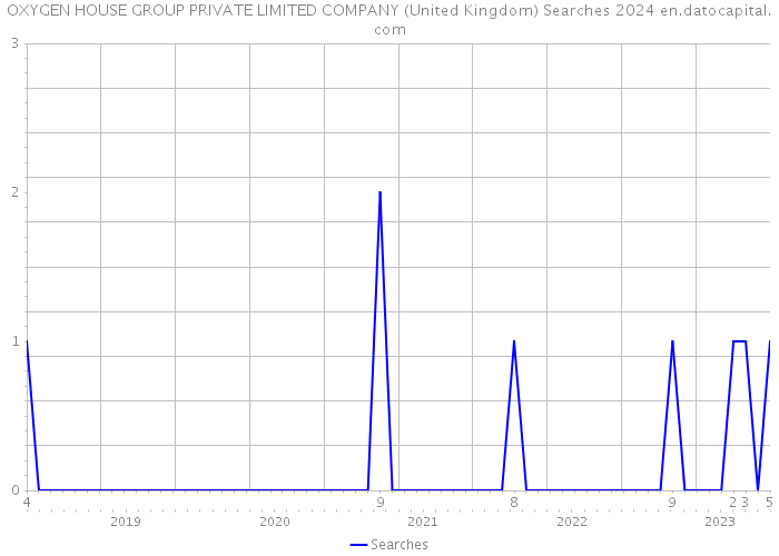 OXYGEN HOUSE GROUP PRIVATE LIMITED COMPANY (United Kingdom) Searches 2024 