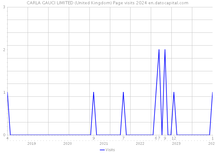 CARLA GAUCI LIMITED (United Kingdom) Page visits 2024 