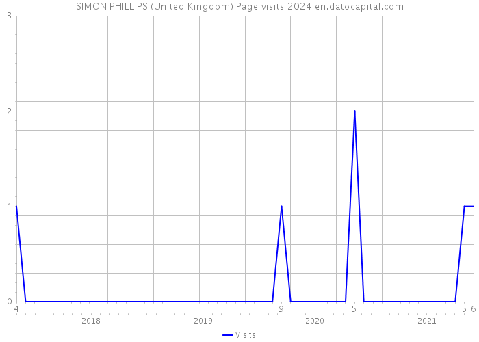 SIMON PHILLIPS (United Kingdom) Page visits 2024 