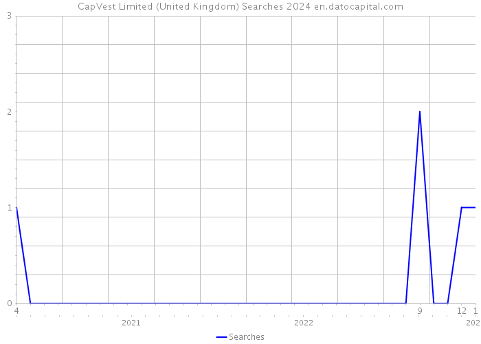 CapVest Limited (United Kingdom) Searches 2024 