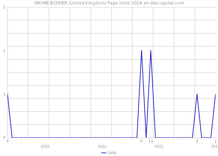 NIKIWE BONNER (United Kingdom) Page visits 2024 