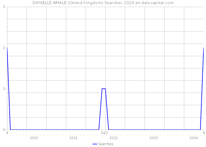 DANIELLE WHALE (United Kingdom) Searches 2024 